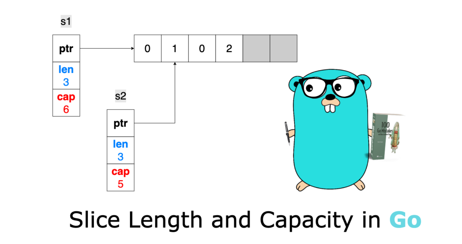 Slice Length vs Capacity